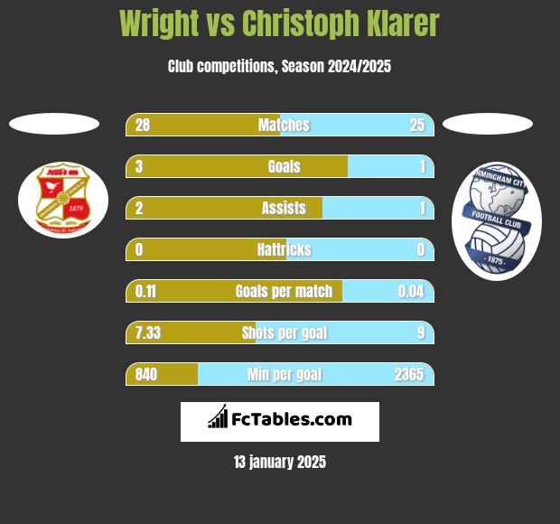 Wright vs Christoph Klarer h2h player stats