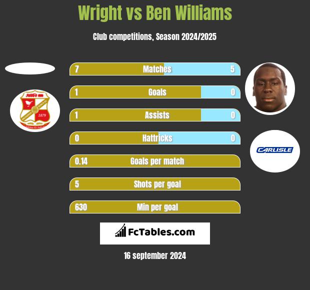 Wright vs Ben Williams h2h player stats