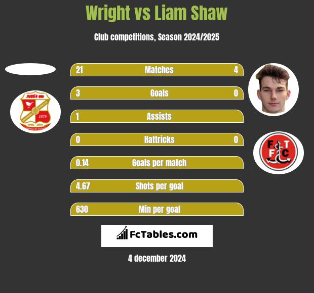 Wright vs Liam Shaw h2h player stats