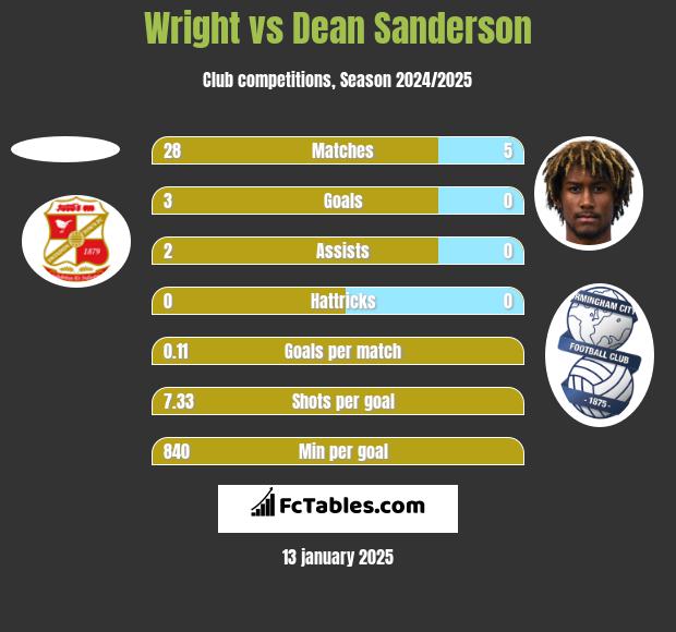 Wright vs Dean Sanderson h2h player stats