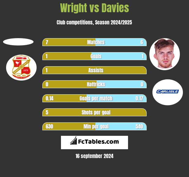 Wright vs Davies h2h player stats