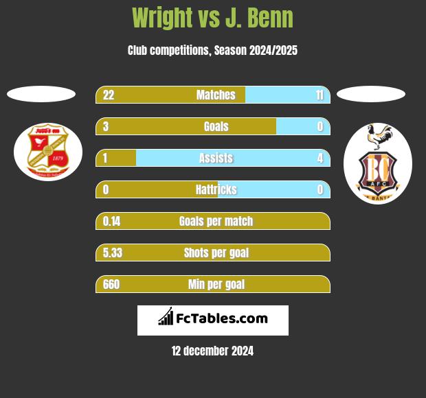 Wright vs J. Benn h2h player stats