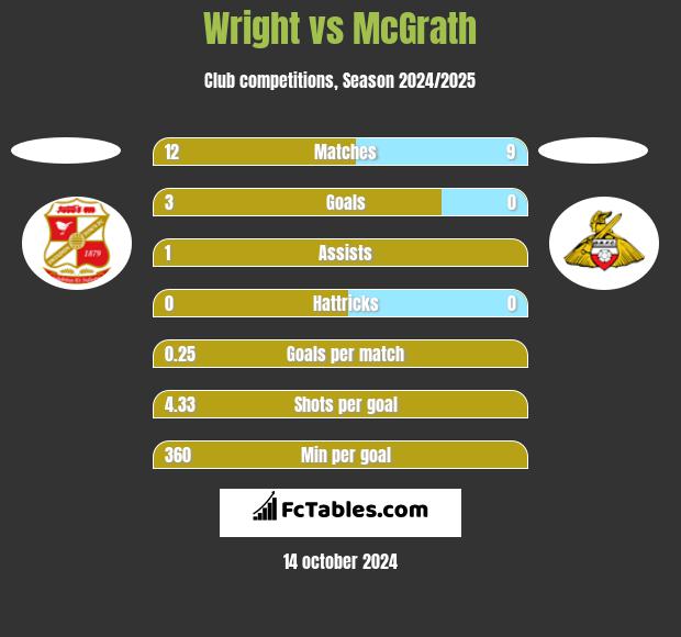 Wright vs McGrath h2h player stats