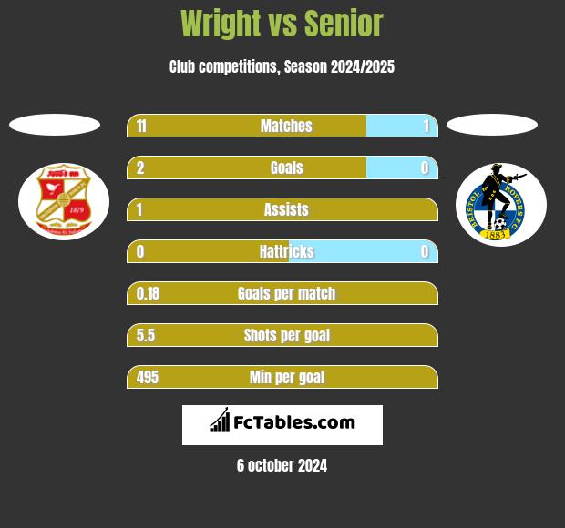 Wright vs Senior h2h player stats