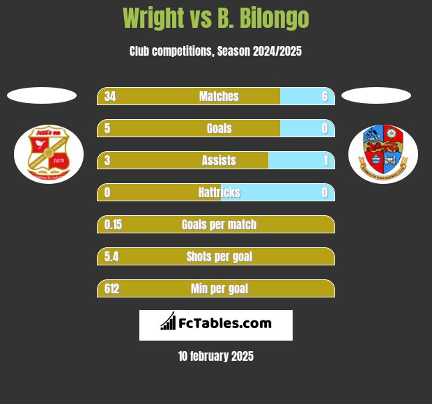 Wright vs B. Bilongo h2h player stats