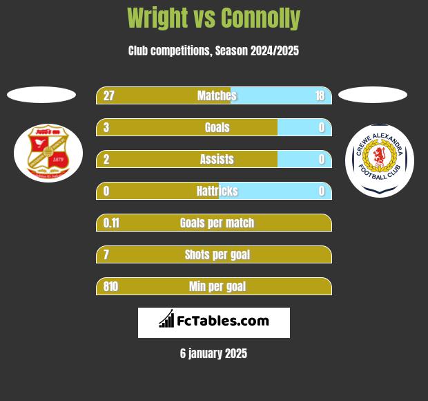 Wright vs Connolly h2h player stats