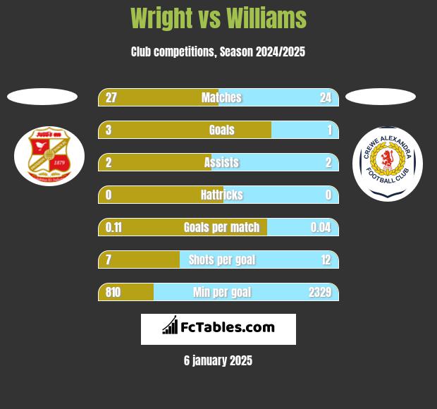 Wright vs Williams h2h player stats