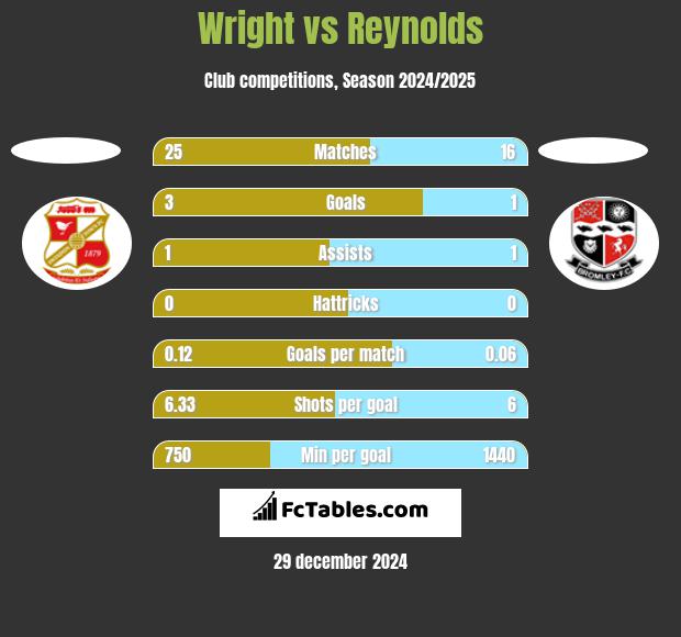 Wright vs Reynolds h2h player stats