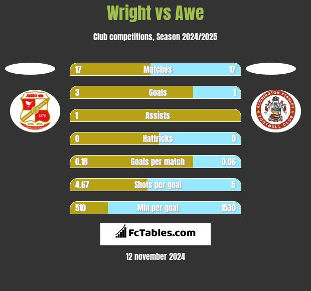 Wright vs Awe h2h player stats