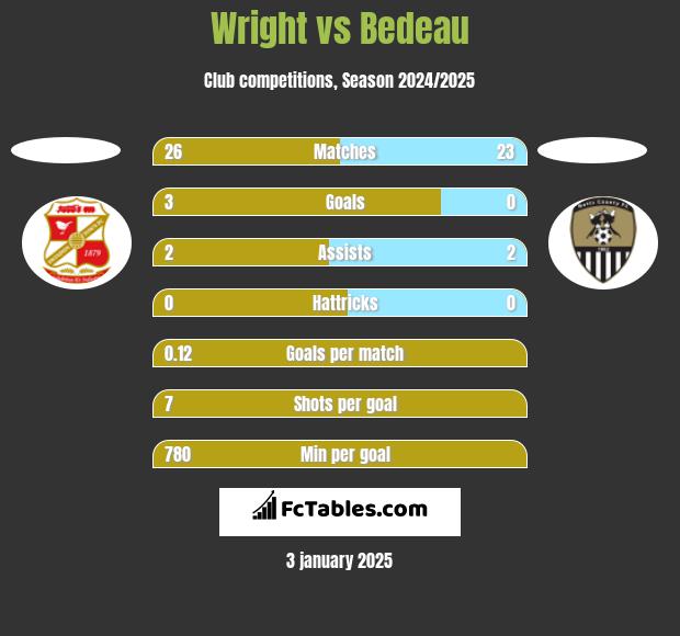 Wright vs Bedeau h2h player stats