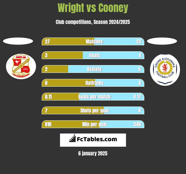 Wright vs Cooney h2h player stats