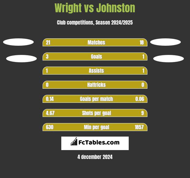 Wright vs Johnston h2h player stats