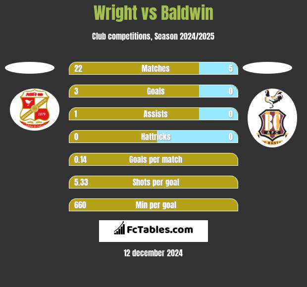 Wright vs Baldwin h2h player stats