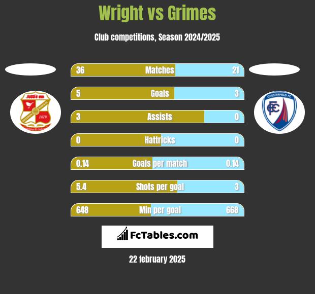 Wright vs Grimes h2h player stats