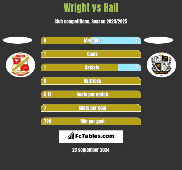 Wright vs Hall h2h player stats