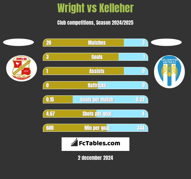 Wright vs Kelleher h2h player stats