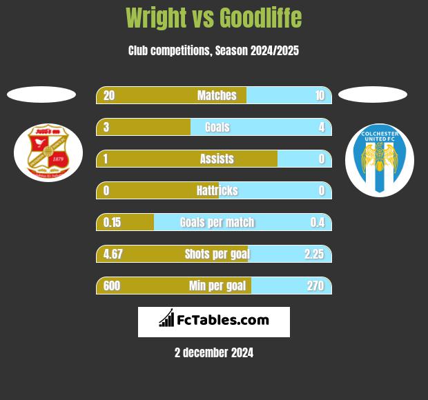 Wright vs Goodliffe h2h player stats