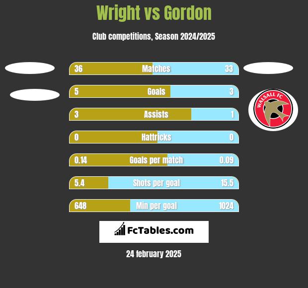 Wright vs Gordon h2h player stats