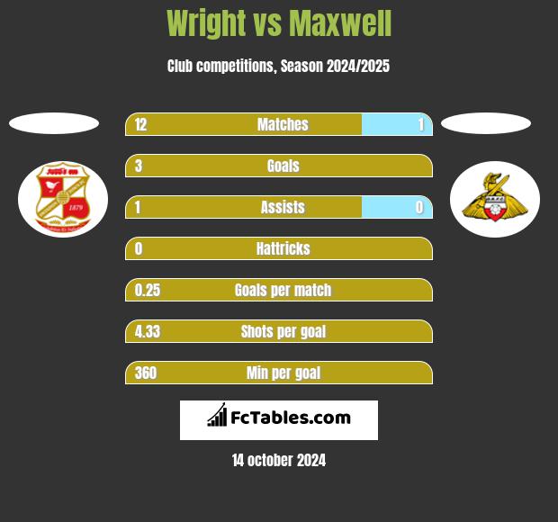 Wright vs Maxwell h2h player stats