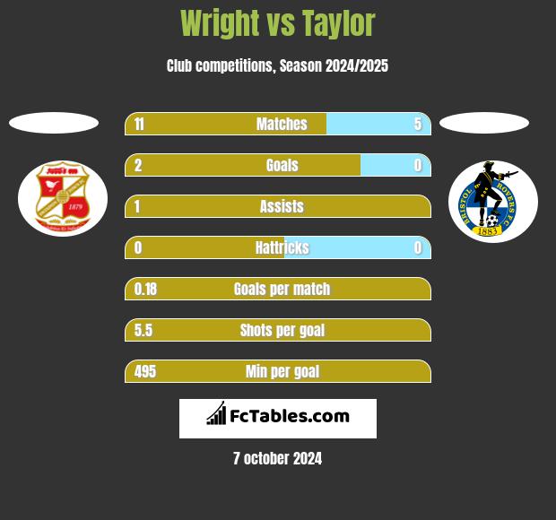 Wright vs Taylor h2h player stats