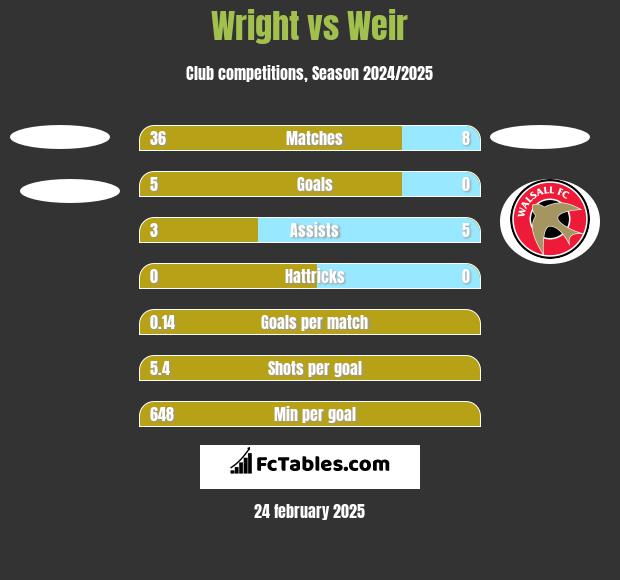 Wright vs Weir h2h player stats