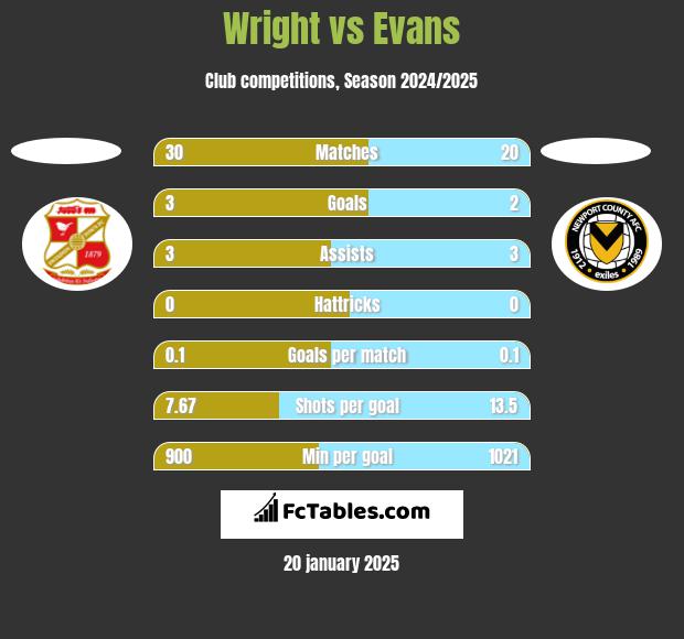 Wright vs Evans h2h player stats