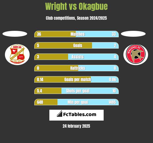 Wright vs Okagbue h2h player stats