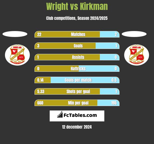 Wright vs Kirkman h2h player stats