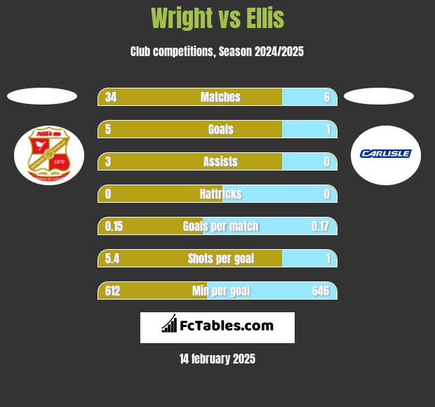 Wright vs Ellis h2h player stats