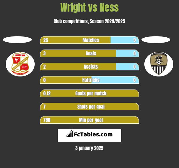 Wright vs Ness h2h player stats