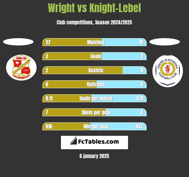 Wright vs Knight-Lebel h2h player stats