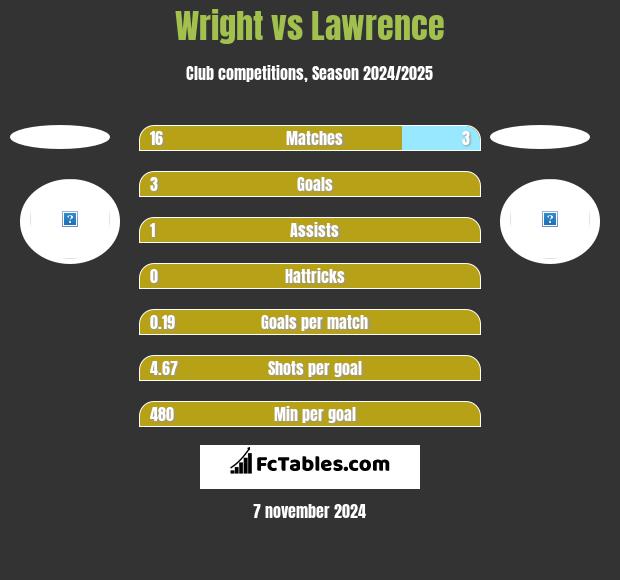 Wright vs Lawrence h2h player stats