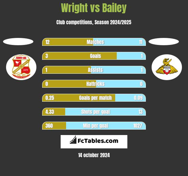 Wright vs Bailey h2h player stats