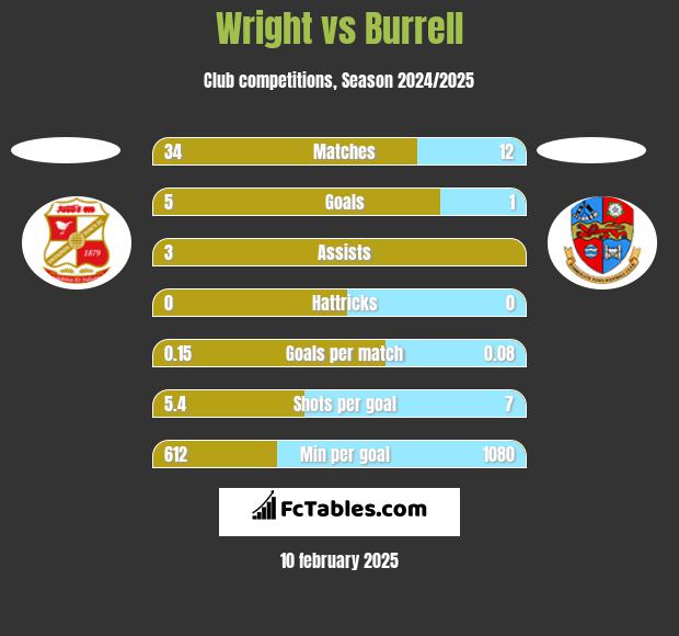 Wright vs Burrell h2h player stats