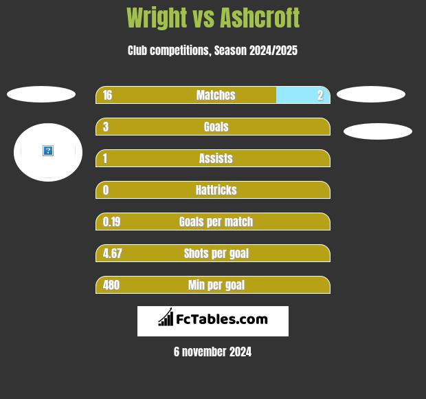 Wright vs Ashcroft h2h player stats