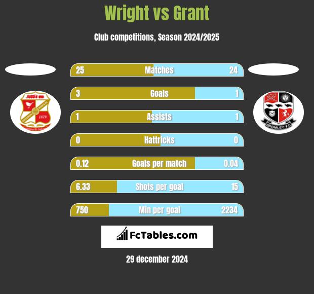 Wright vs Grant h2h player stats