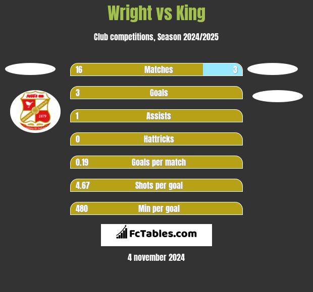 Wright vs King h2h player stats