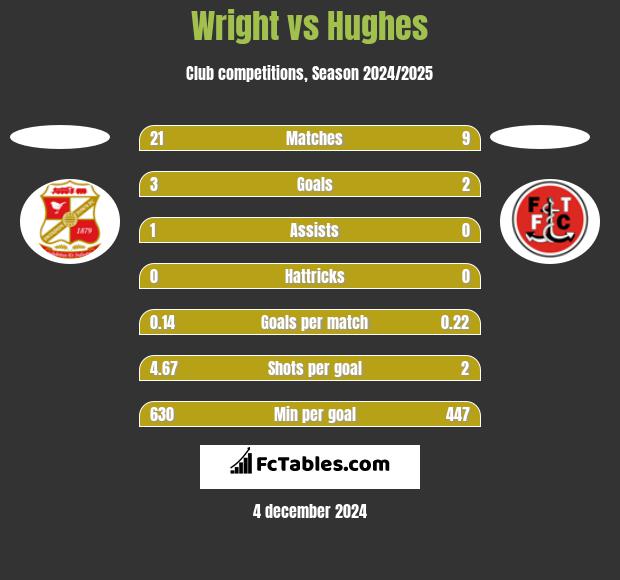 Wright vs Hughes h2h player stats