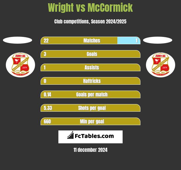 Wright vs McCormick h2h player stats