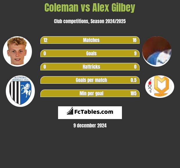 Coleman vs Alex Gilbey h2h player stats