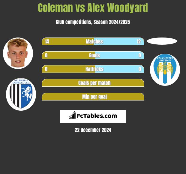 Coleman vs Alex Woodyard h2h player stats