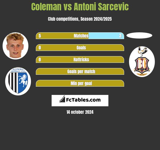 Coleman vs Antoni Sarcevic h2h player stats