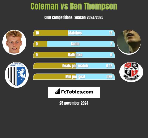 Coleman vs Ben Thompson h2h player stats