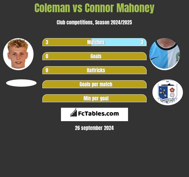 Coleman vs Connor Mahoney h2h player stats