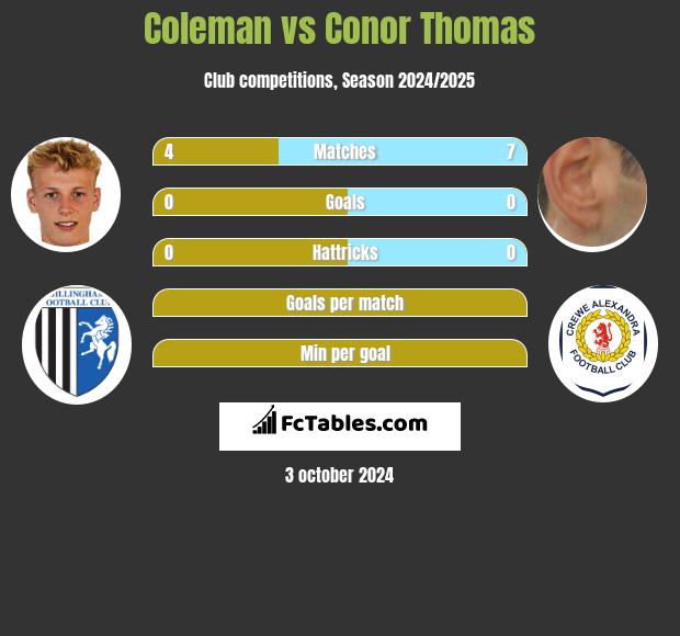 Coleman vs Conor Thomas h2h player stats