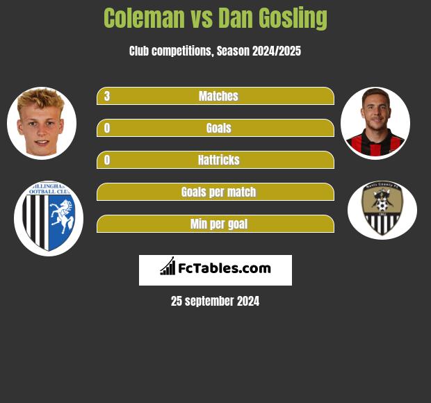 Coleman vs Dan Gosling h2h player stats