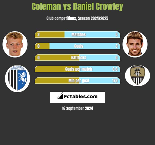 Coleman vs Daniel Crowley h2h player stats