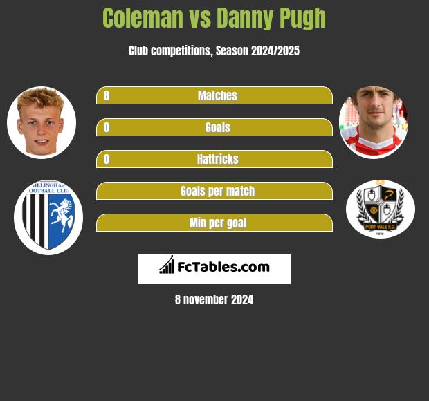 Coleman vs Danny Pugh h2h player stats