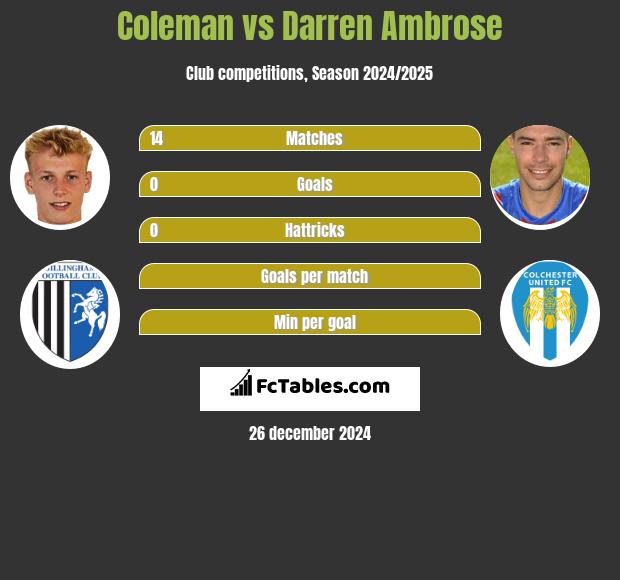 Coleman vs Darren Ambrose h2h player stats