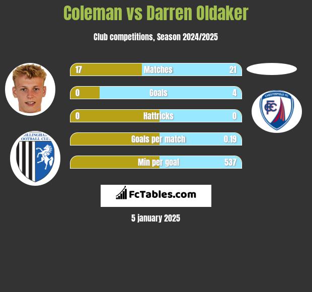 Coleman vs Darren Oldaker h2h player stats